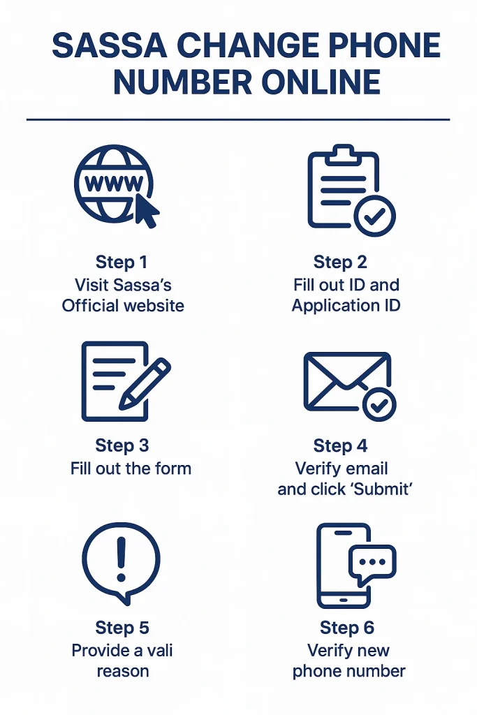 SASSA Change Phone Number With & Without Application ID 2 Change SRD Phone Number